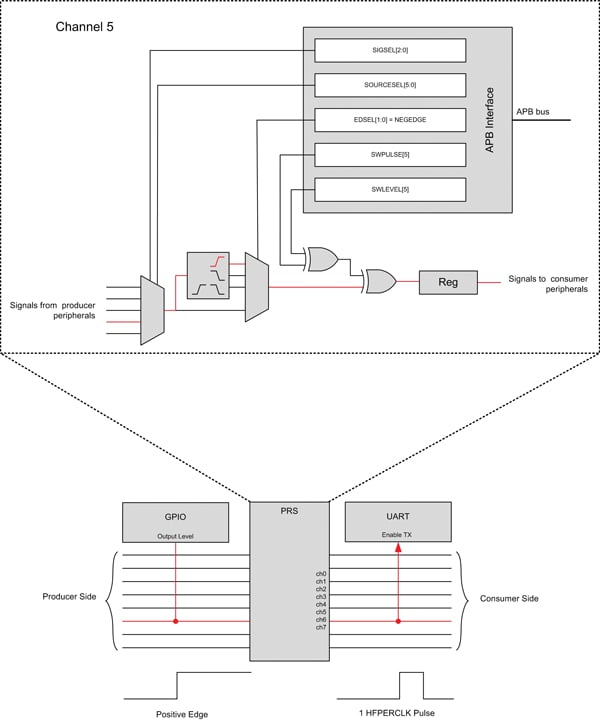 USART TX enabled by GPIO signal using the PRS Figure 4: USART TX enabled by GPIO signal using the PRS.